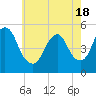 Motts Basin tide chart for Tuesday, May 18, 2021