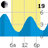 Motts Basin tide chart for Wednesday, May 19, 2021