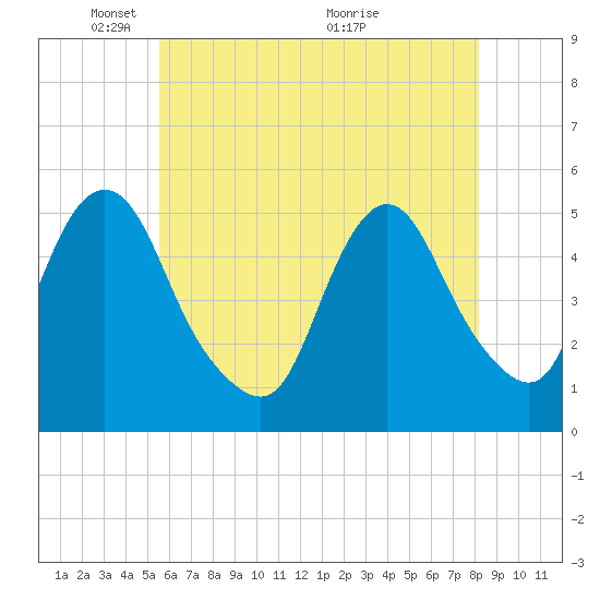 Motts Basin tide chart for Thursday, May 20, 2021