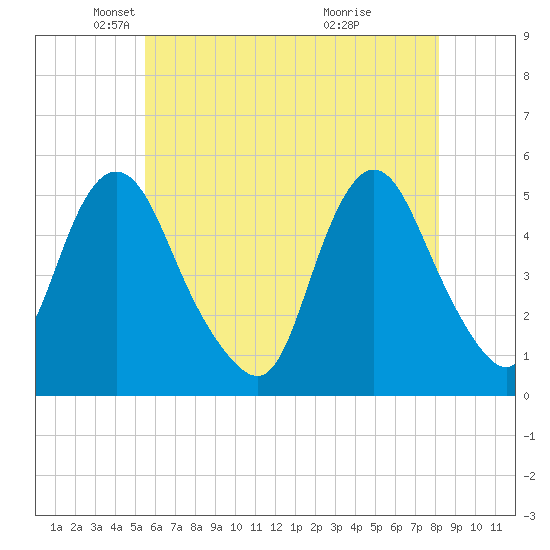 Motts Basin tide chart for Friday, May 21, 2021