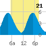 Motts Basin tide chart for Friday, May 21, 2021