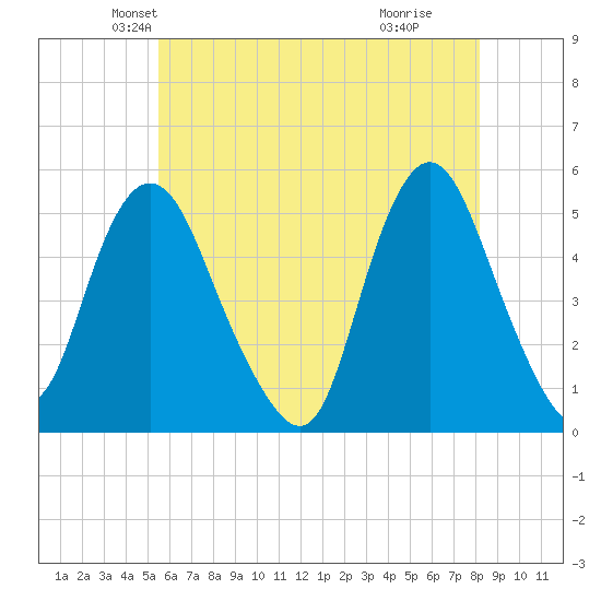 Motts Basin tide chart for Saturday, May 22, 2021