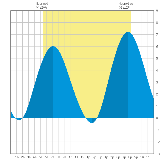 Motts Basin tide chart for Monday, May 24, 2021