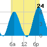Motts Basin tide chart for Monday, May 24, 2021