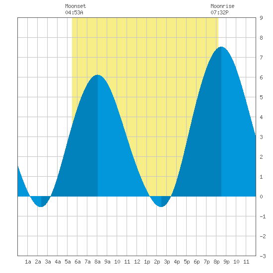 Motts Basin tide chart for Tuesday, May 25, 2021