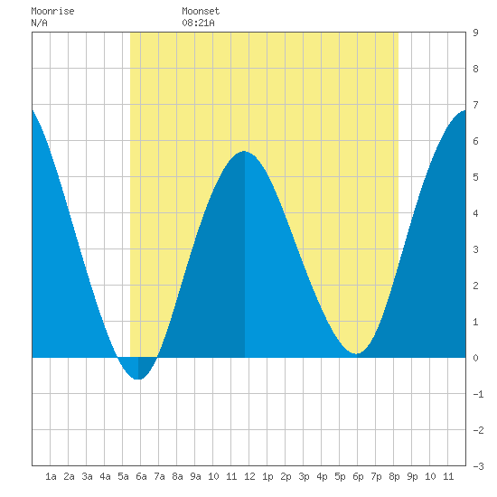 Motts Basin tide chart for Saturday, May 29, 2021