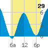 Motts Basin tide chart for Saturday, May 29, 2021