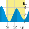 Motts Basin tide chart for Monday, May 31, 2021