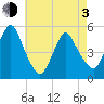 Motts Basin tide chart for Monday, May 3, 2021
