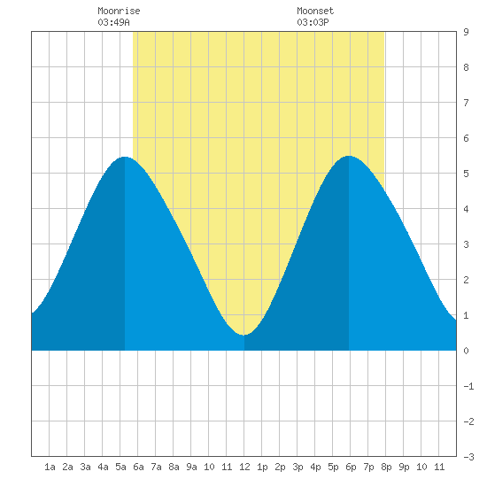 Motts Basin tide chart for Thursday, May 6, 2021