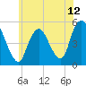Motts Basin tide chart for Saturday, June 12, 2021