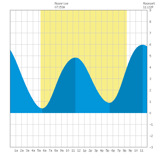 Motts Basin tide chart for Sunday, June 13, 2021