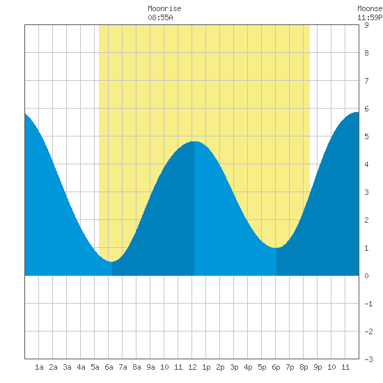 Motts Basin tide chart for Monday, June 14, 2021