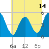 Motts Basin tide chart for Monday, June 14, 2021