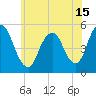 Motts Basin tide chart for Tuesday, June 15, 2021