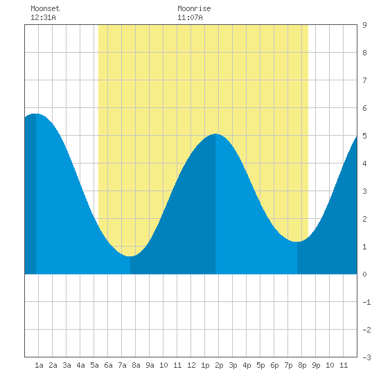 Motts Basin tide chart for Wednesday, June 16, 2021