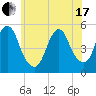 Motts Basin tide chart for Thursday, June 17, 2021