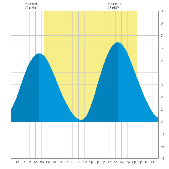 Motts Basin tide chart for Sunday, June 20, 2021