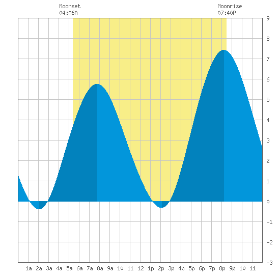 Motts Basin tide chart for Wednesday, June 23, 2021