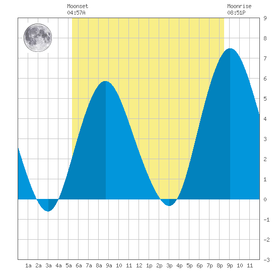 Motts Basin tide chart for Thursday, June 24, 2021