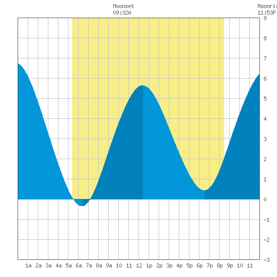 Motts Basin tide chart for Monday, June 28, 2021