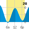 Motts Basin tide chart for Monday, June 28, 2021