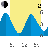 Motts Basin tide chart for Wednesday, June 2, 2021