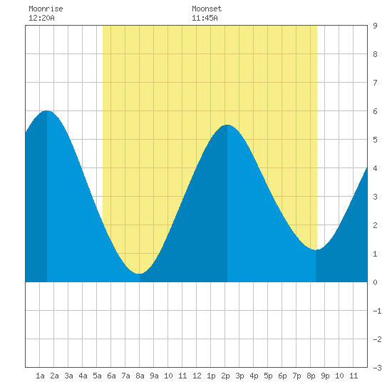 Motts Basin tide chart for Wednesday, June 30, 2021