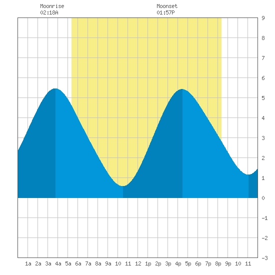 Motts Basin tide chart for Thursday, June 3, 2021