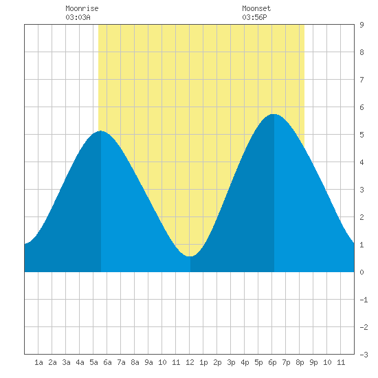 Motts Basin tide chart for Saturday, June 5, 2021