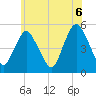 Motts Basin tide chart for Sunday, June 6, 2021