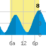 Motts Basin tide chart for Tuesday, June 8, 2021