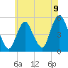 Motts Basin tide chart for Wednesday, June 9, 2021