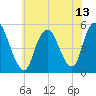Motts Basin tide chart for Tuesday, July 13, 2021