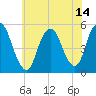 Motts Basin tide chart for Wednesday, July 14, 2021