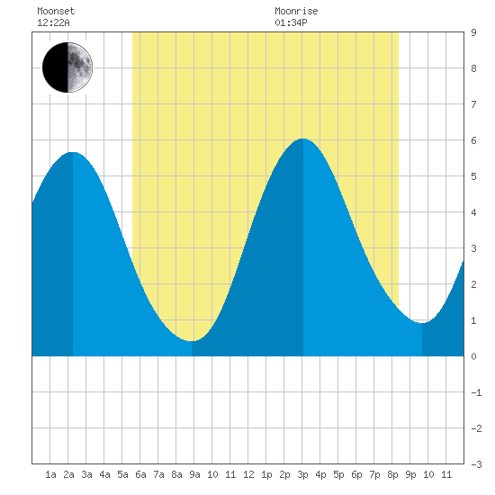 Motts Basin tide chart for Saturday, July 17, 2021