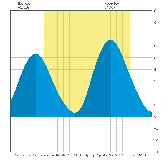 Motts Basin tide chart for Monday, July 19, 2021