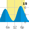 Motts Basin tide chart for Monday, July 19, 2021