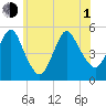 Motts Basin tide chart for Thursday, July 1, 2021