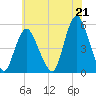 Motts Basin tide chart for Wednesday, July 21, 2021