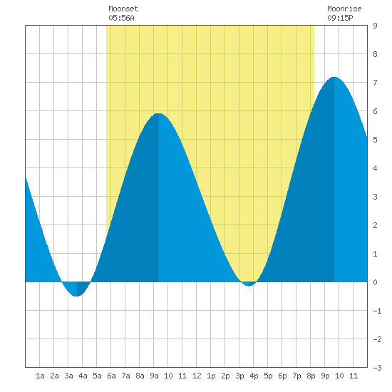 Motts Basin tide chart for Saturday, July 24, 2021
