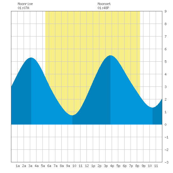 Motts Basin tide chart for Friday, July 2, 2021