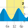 Motts Basin tide chart for Friday, July 2, 2021
