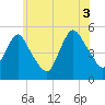 Motts Basin tide chart for Saturday, July 3, 2021