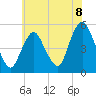 Motts Basin tide chart for Thursday, July 8, 2021