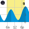 Motts Basin tide chart for Friday, July 9, 2021