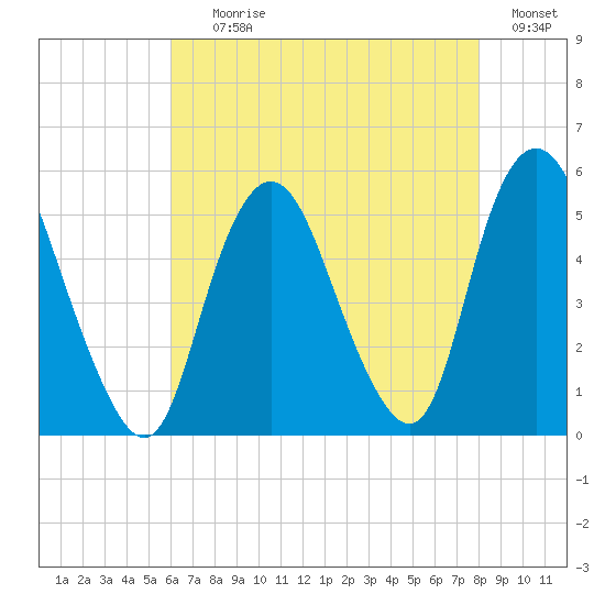 Motts Basin tide chart for Tuesday, August 10, 2021