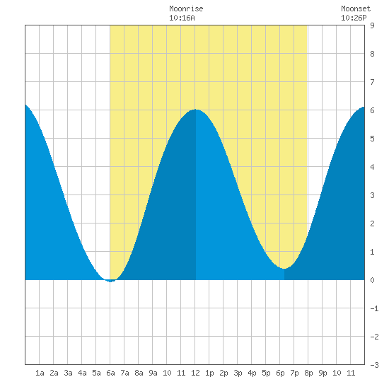 Motts Basin tide chart for Thursday, August 12, 2021