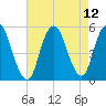 Motts Basin tide chart for Thursday, August 12, 2021