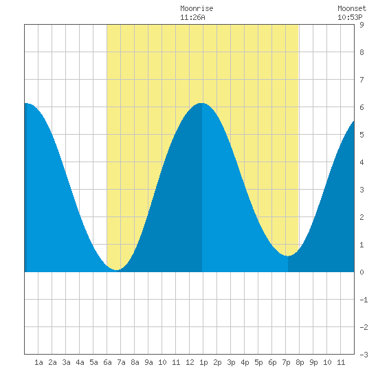 Motts Basin tide chart for Friday, August 13, 2021